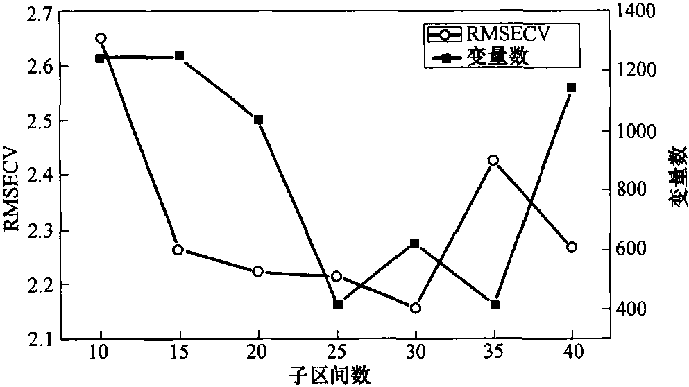 三、還原糖、葡萄糖和果糖PLS模型變量優(yōu)化